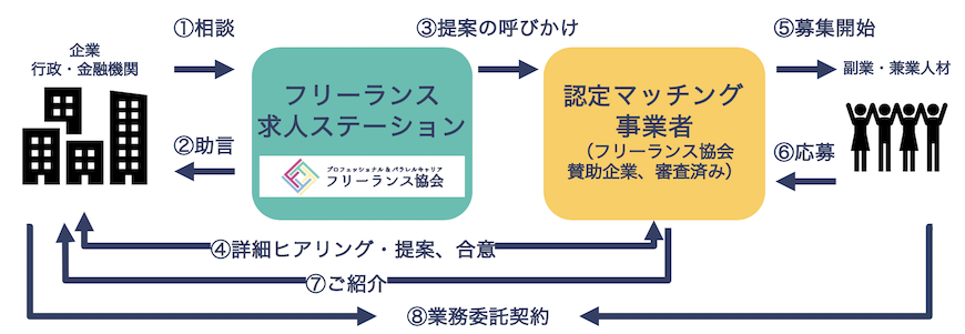 フリーランス協会 求人ステーション